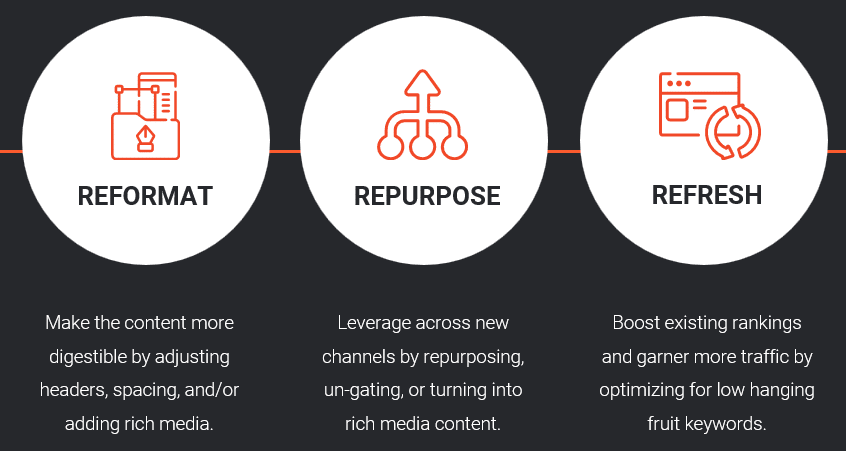 Three circles labeled Reformat, Repurpose, Refresh. Each contains an icon and description.