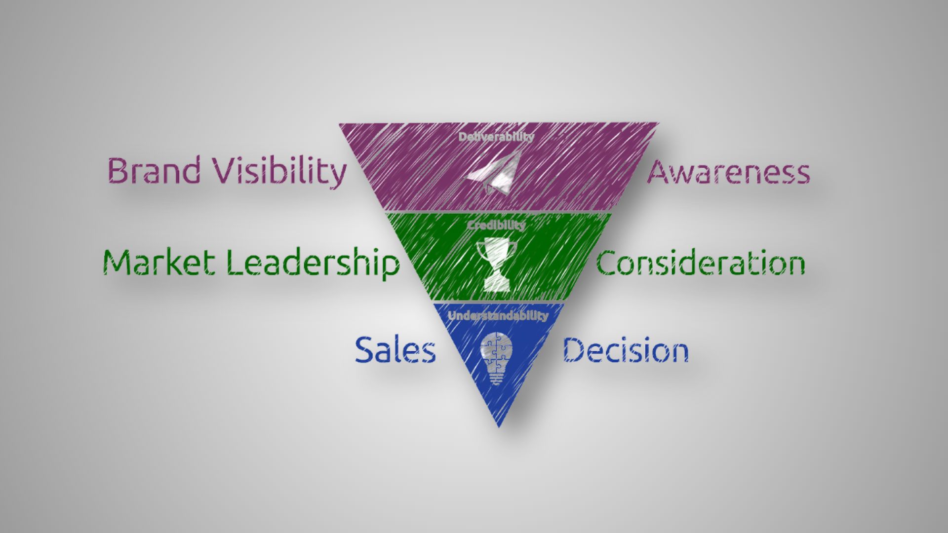 Marketing funnel: Brand visibility/awareness, market leadership/consideration, and sales/decision in a colorful triangle.