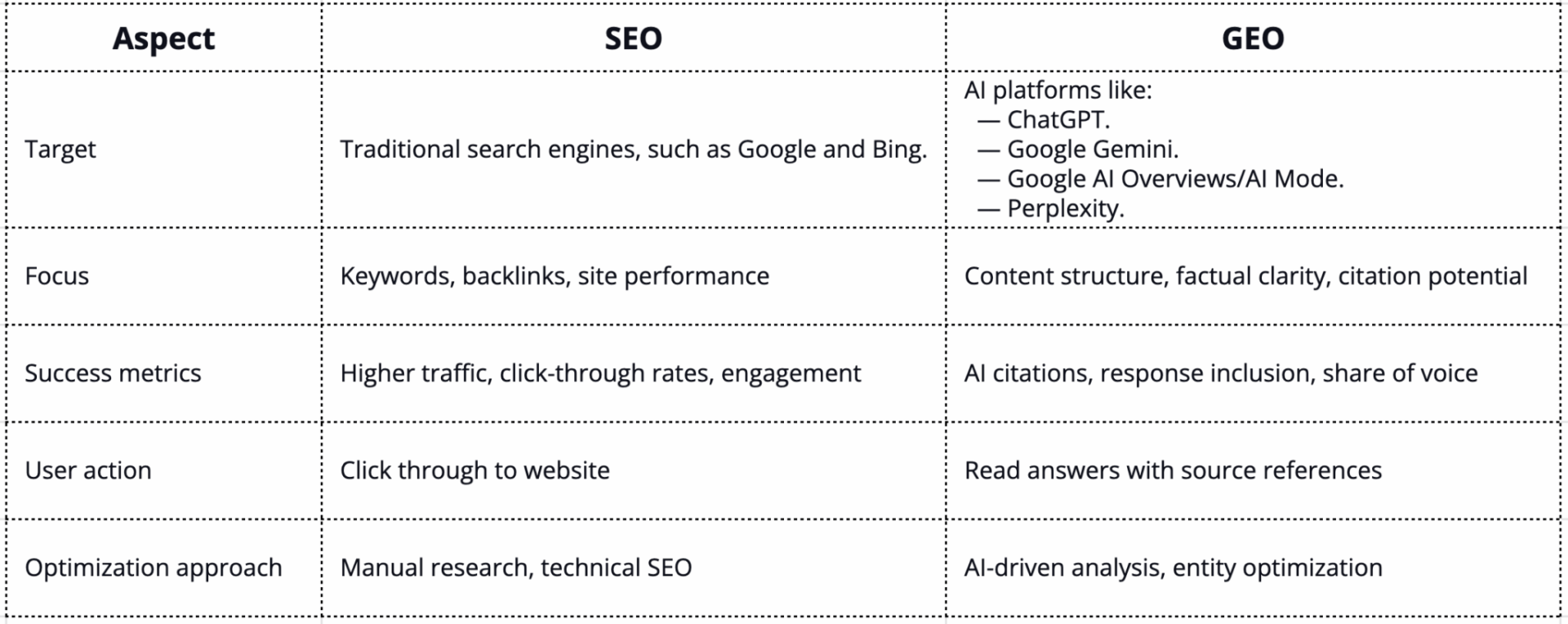 Comparison table: SEO vs. GEO, including target audience, focus, success metrics, user action, and optimization approach.