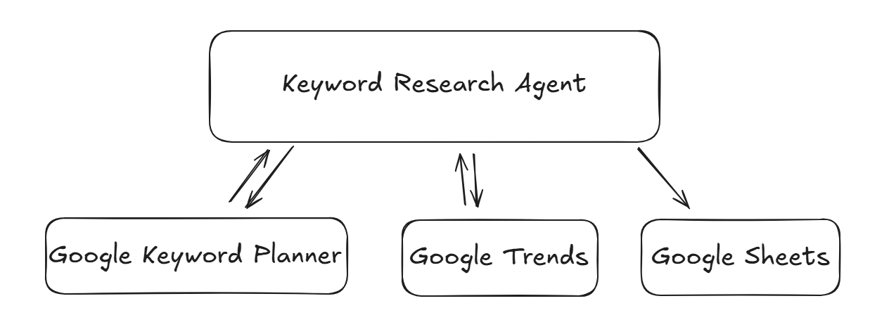 Diagram showing a Keyword Research Agent interacting with Google Keyword Planner, Google Trends, and Google Sheets.