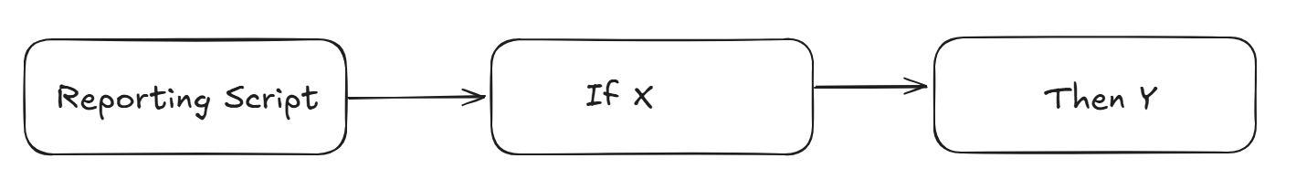 Flowchart depicting a reporting script, followed by an 