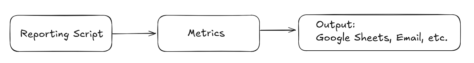 Diagram showing a reporting script, metrics, and output to Google Sheets, etc.