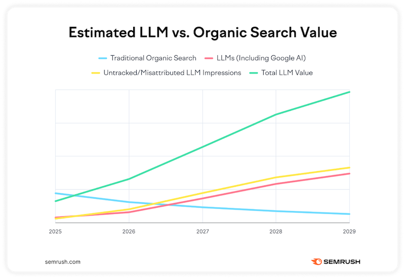Line graph showing the estimated value of LLMs versus organic search, including Google AI, 2015-2020.