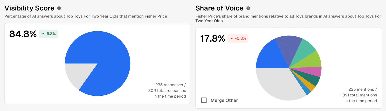 Two pie charts showing percentages of visibility and sources of goods.