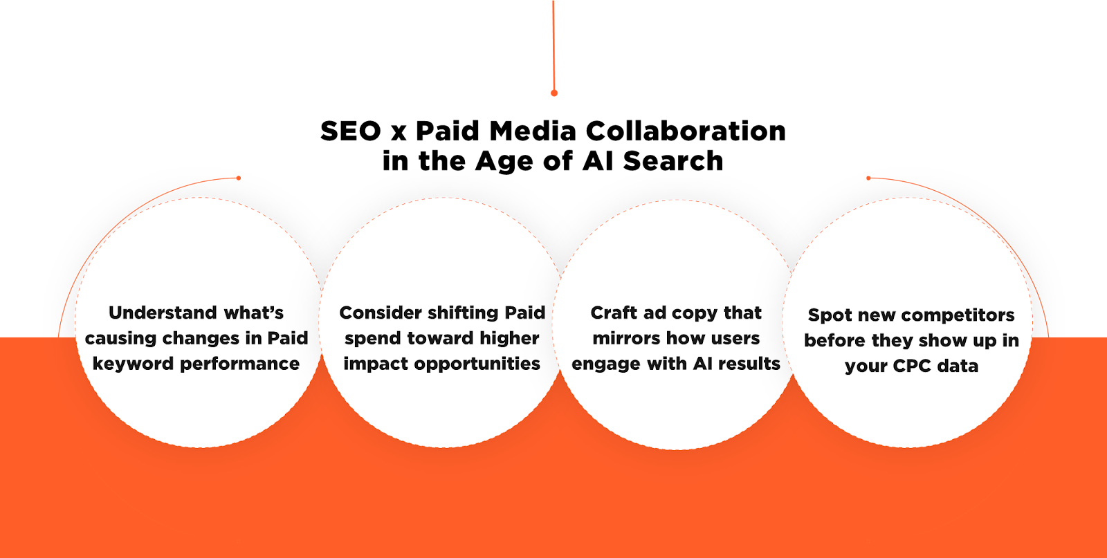 Orange graphic: SEO & paid media collaboration, age of AI search. Focus: adapting to changes, maximizing impact, user needs & CPC data.