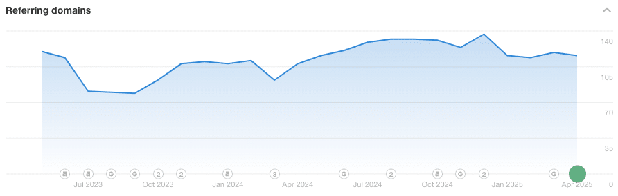 A line graph showing a general upward trend, with some fluctuations. The final data point is in August.