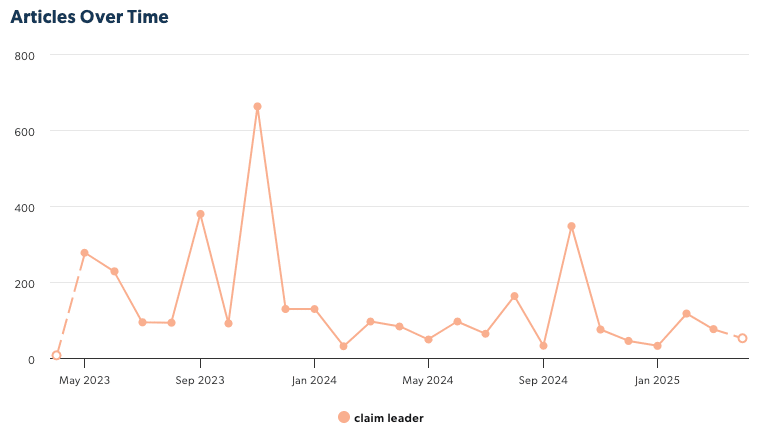 Line graph showing articles over time, with peaks in May 2023 and late 2023.