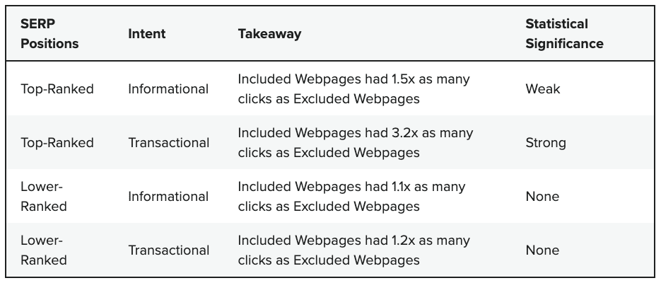 Source: “Exploring the Impact of AIOs on Web Traffic,” Terakeet