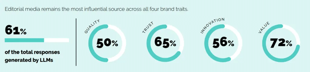 Source: Reputation in the Age of AI, Hard Numbers