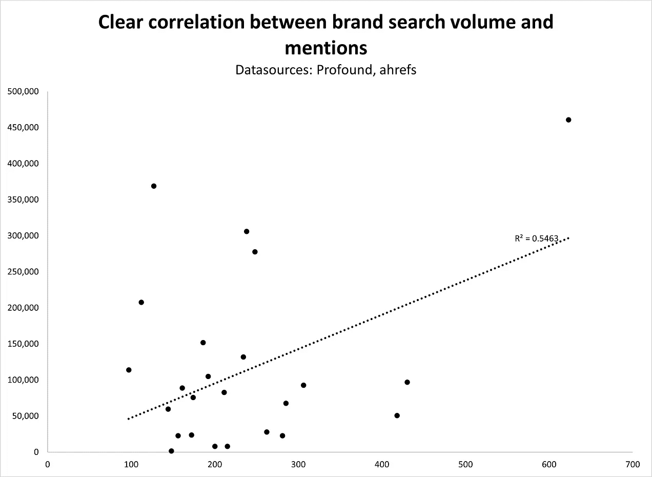 Source: What content works well in LLMs?, Kevin Indig