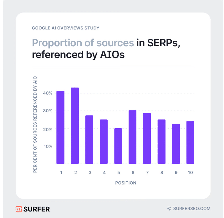 Bar graph showing proportion of sources in Google SERPs referenced by AI over position 1-10.