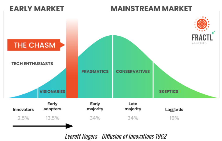 Diagram showing the diffusion of innovations across market segments, with a 