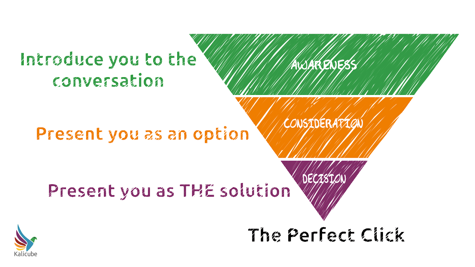 A downward triangle diagram: awareness (green), consideration (orange), decision (purple). 