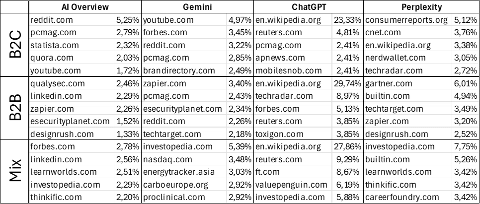 Top 5 cited domains per AI model, by B2B / B2C split (Rankscale.ai)