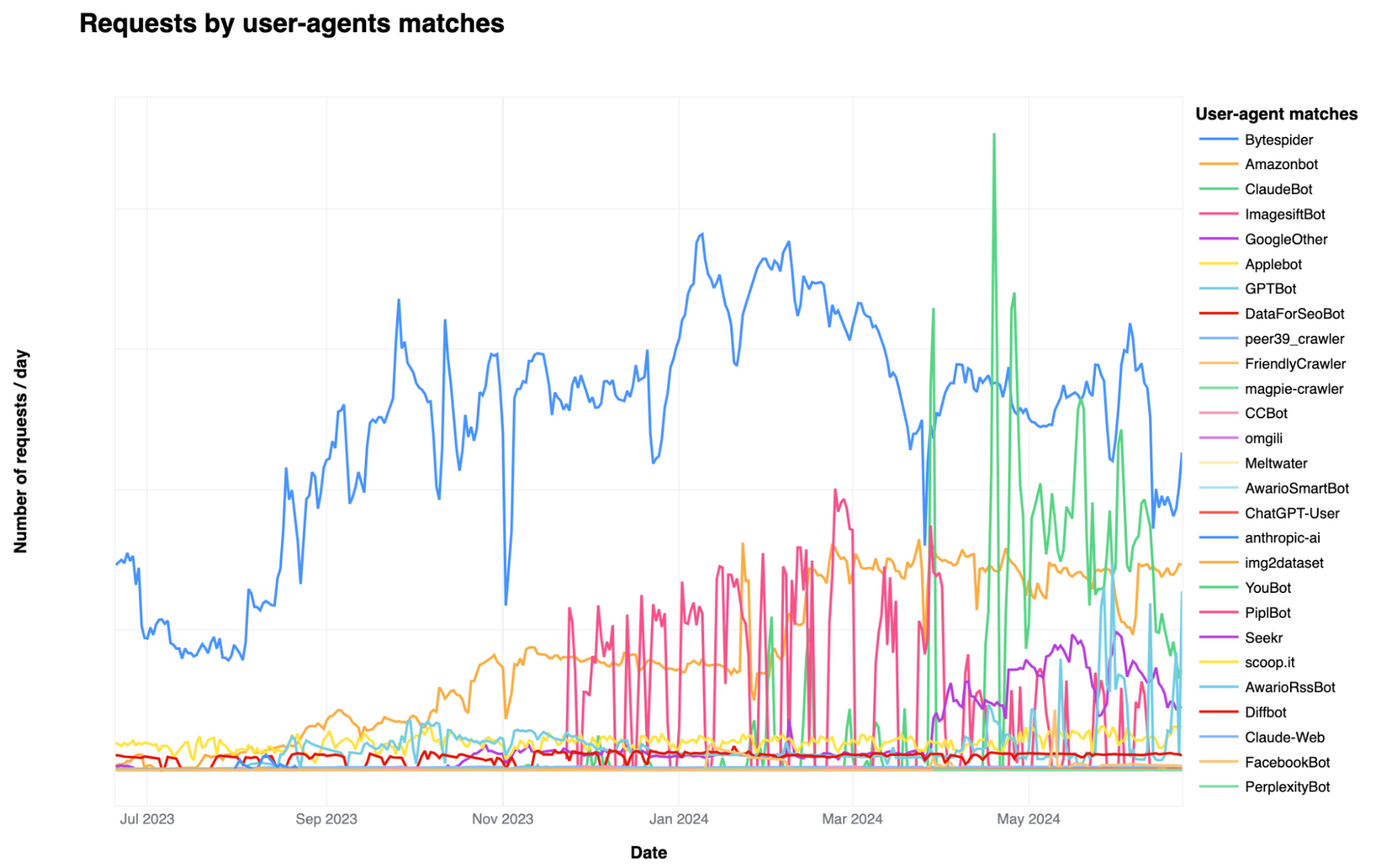 Top AI bot traffic volumes over the past year. Source: Cloudflare