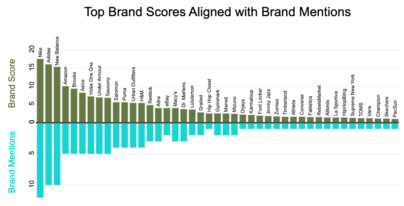 Bar graph: Top brand scores, color-coded against brand mentions. Positive brand score aligns with higher mentions; negative brand mentions.