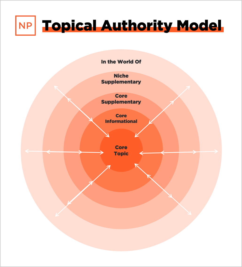 Topical Authority Model showing core topics and how they brand out to supplementary topics