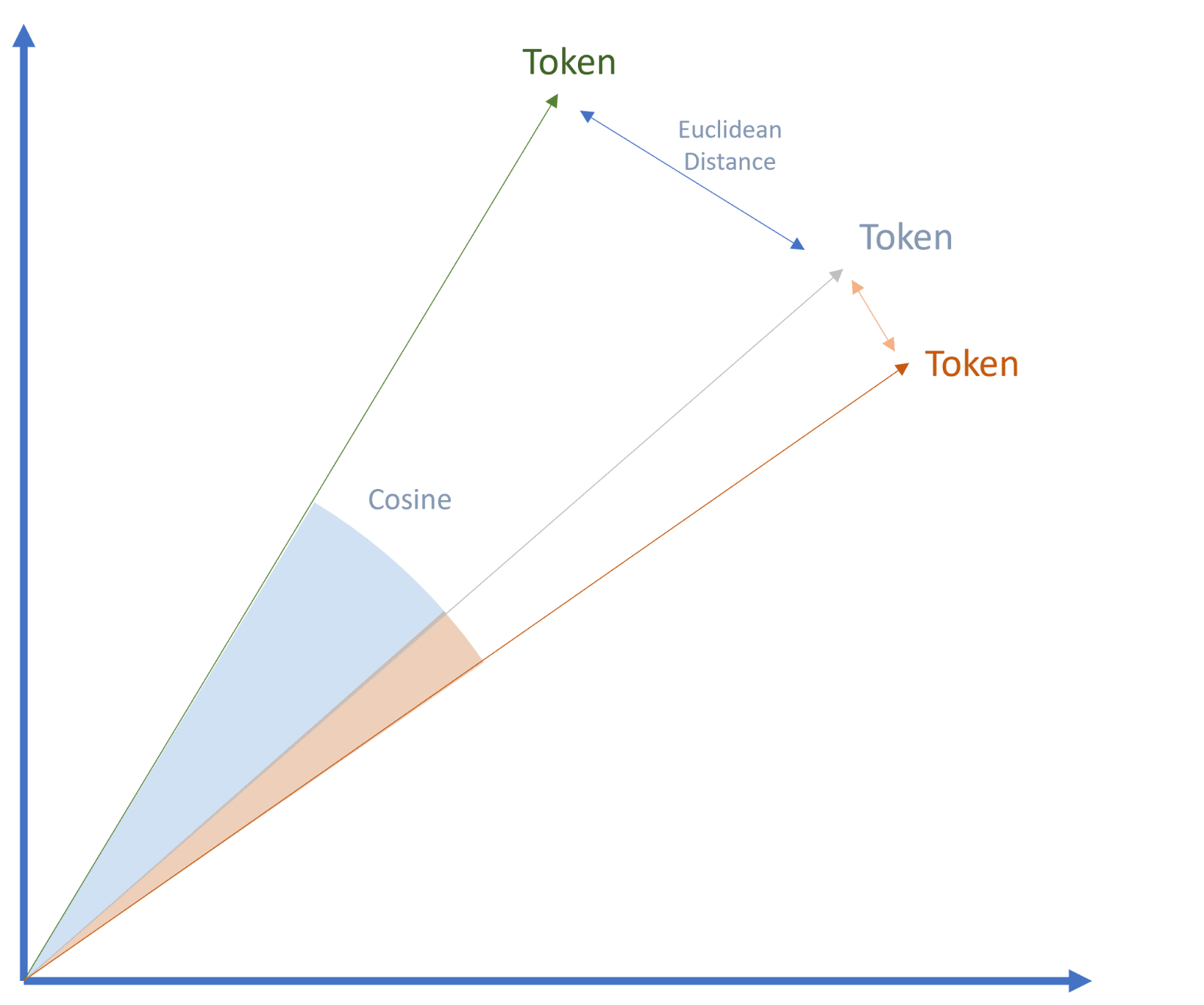 A diagram showing three vector representations of tokens. The angle between them is labeled 