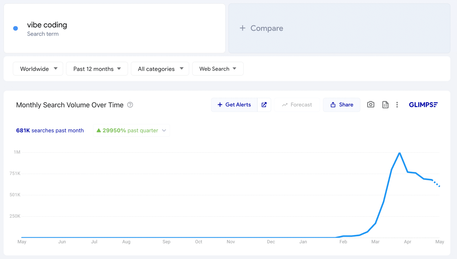 Line graph showing a spike in 