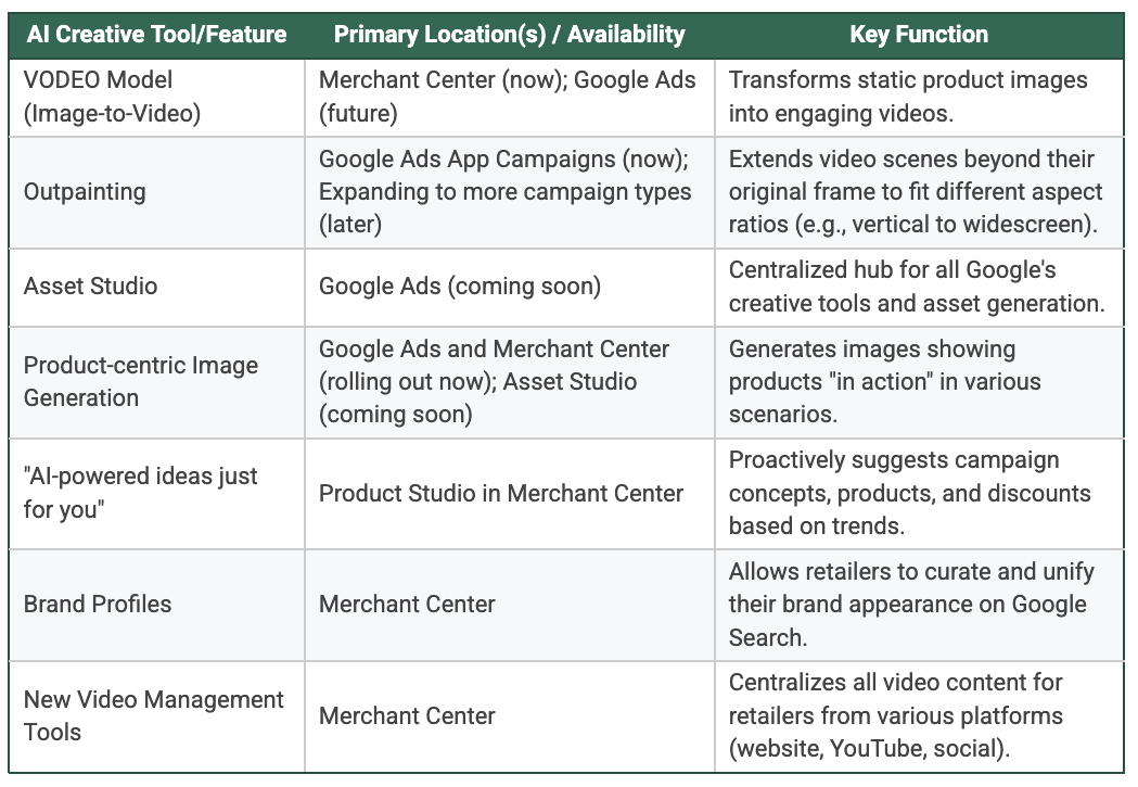 Table of creative tools: features, availability, key functions for Google Ads, Merchant Center.