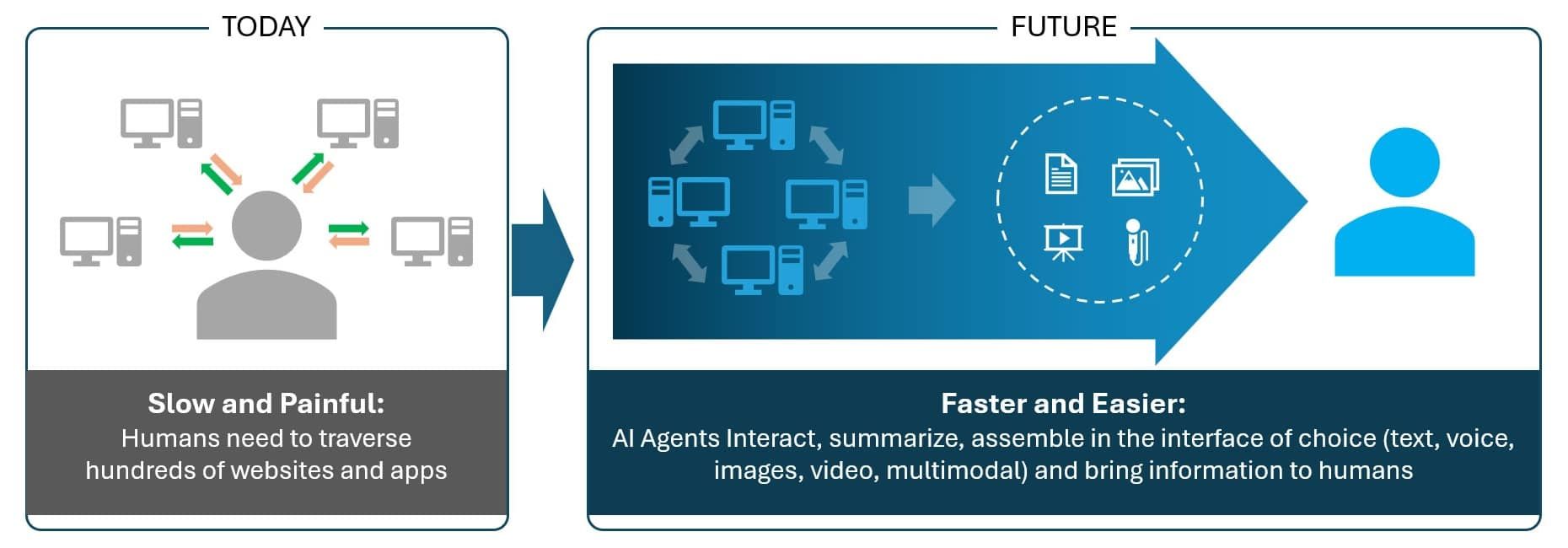 Diagram depicting the evolution of human-computer interaction. 