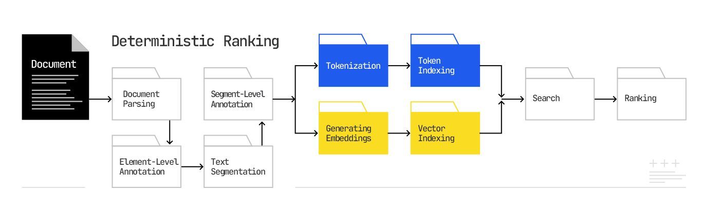 Diagram of deterministic ranking, with folders, arrows, and a document, showing a workflow.