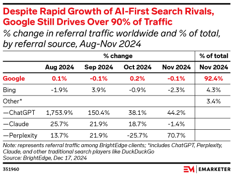 Bar graph showing Google still drives over 90% of traffic, with % change and % of total by referral source, Aug-Nov 2024.