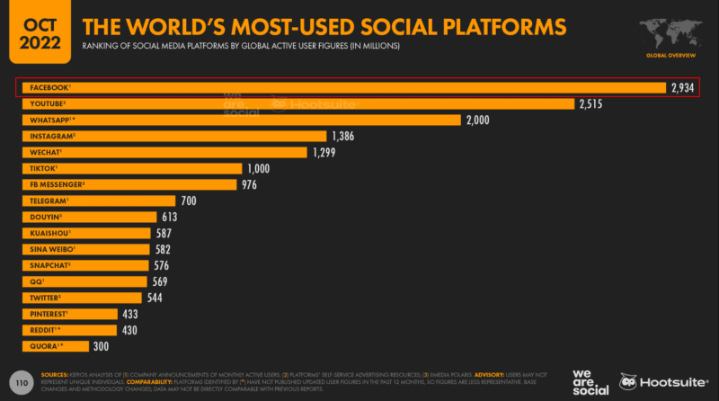 Bar graph showing the most-used social media platforms as of Oct 2022, with Facebook as the most used.