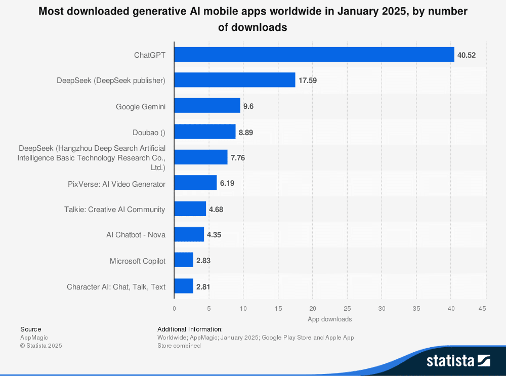 Bar chart: Most downloaded generative AI mobile apps worldwide in January 2025. ChatGPT is top, followed by Dream by WOMBO.