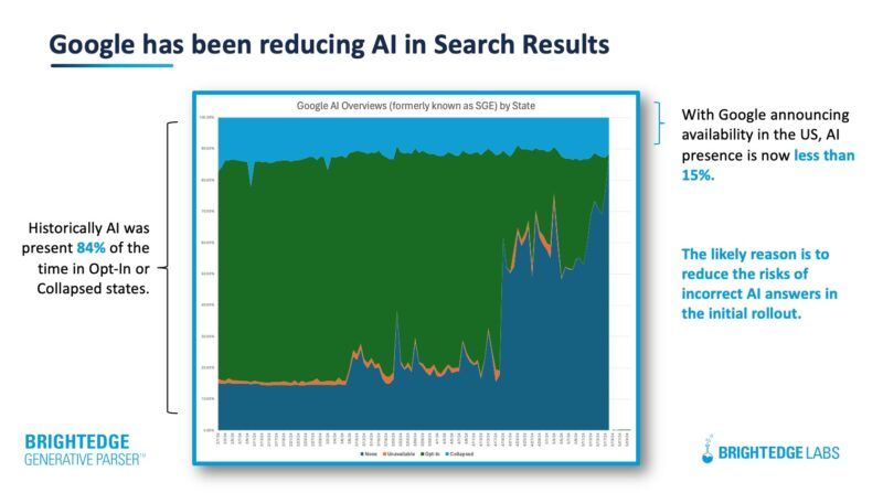 Graph showing Google's AI presence in search results over time, decreasing from 84% to less than 15% after announcing availability.
