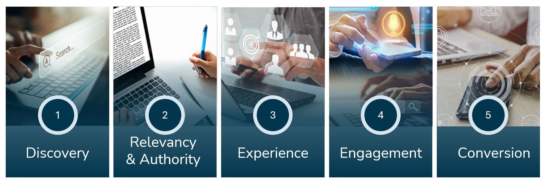 Five steps: Discovery, Relevance & Authority, Experience, Engagement, Conversion. Each with a visual and number.