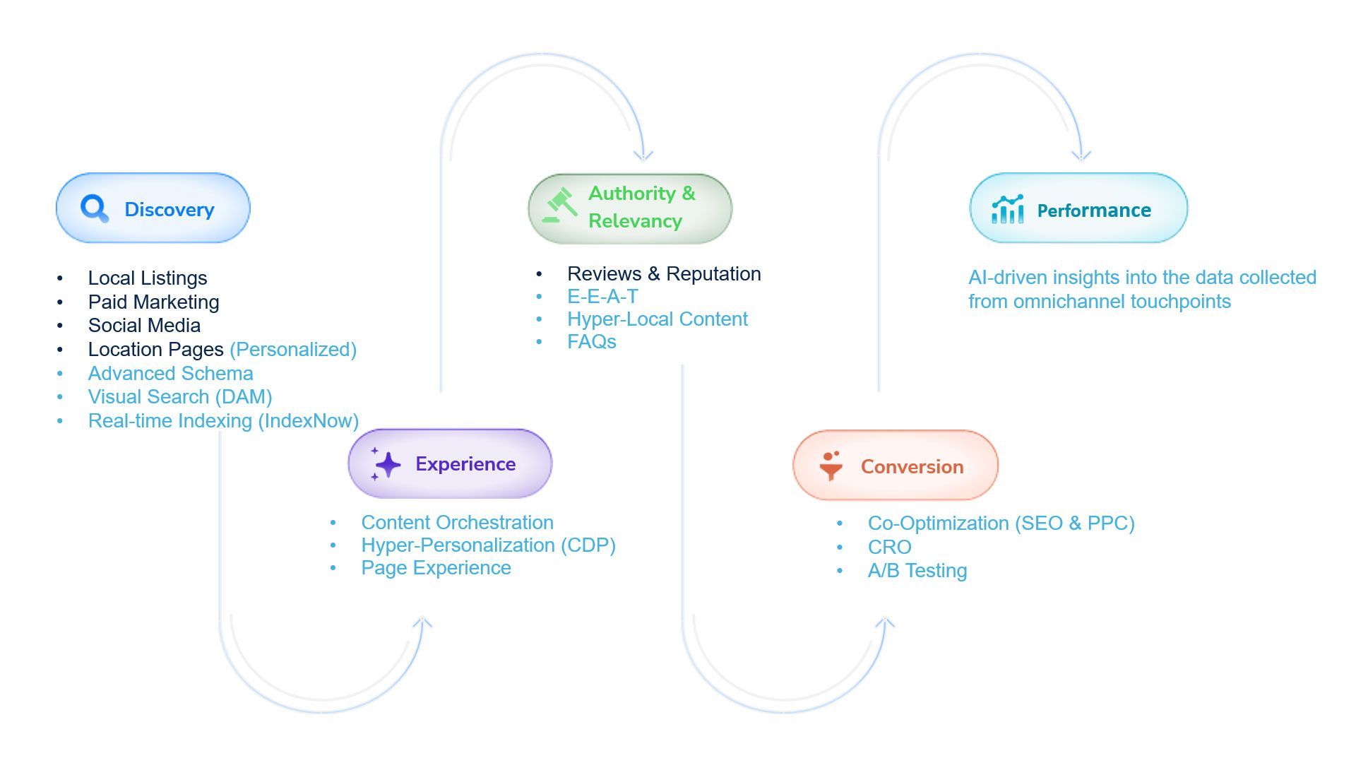Diagram depicting a process flow: Discovery leads to experience, activation, personalization, then data and performance.
