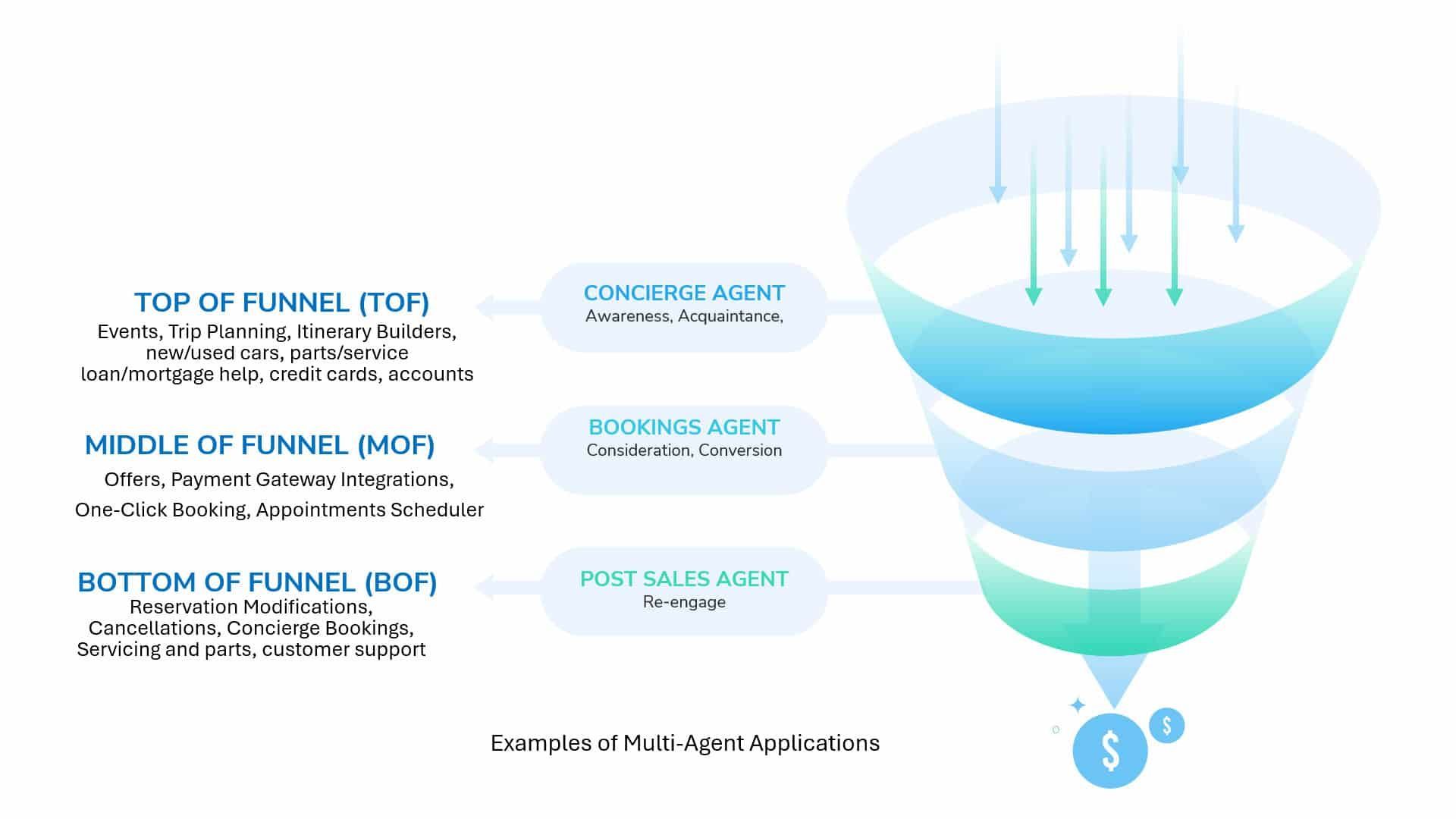 Sales funnel diagram with stages: top, middle, and bottom; money emerging from the bottom.