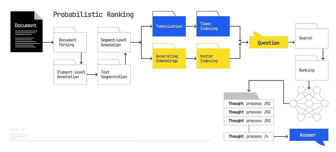 Diagram of a document processing pipeline, including document, analysis, question generation, and answer extraction.