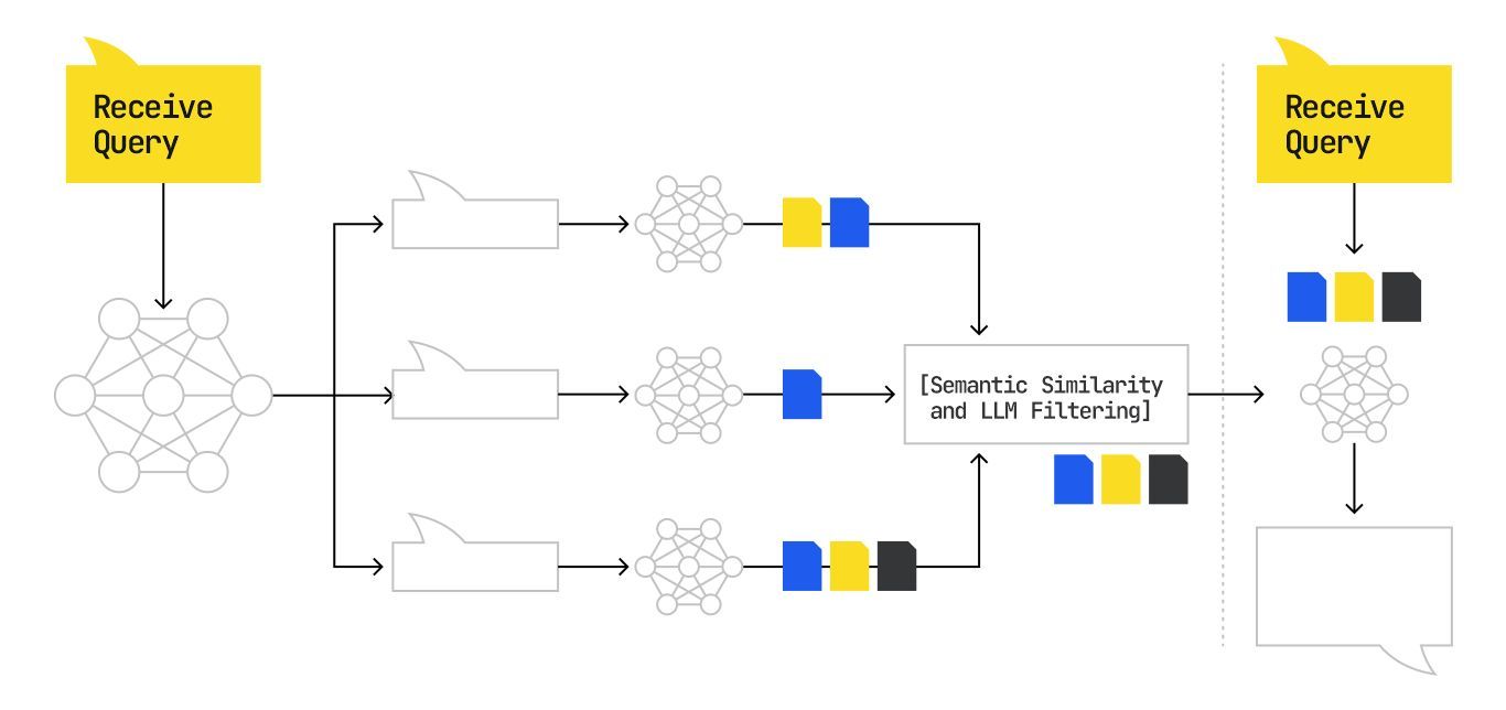Diagram of a query processing system: receives query, processes through neural networks, and generates an output.