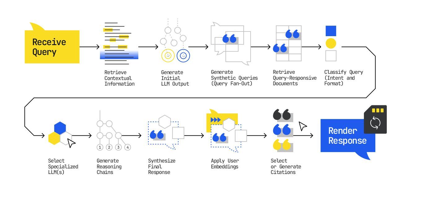 A process diagram with steps to receive a query, process, and generate a response. Yellow, blue, and white used.