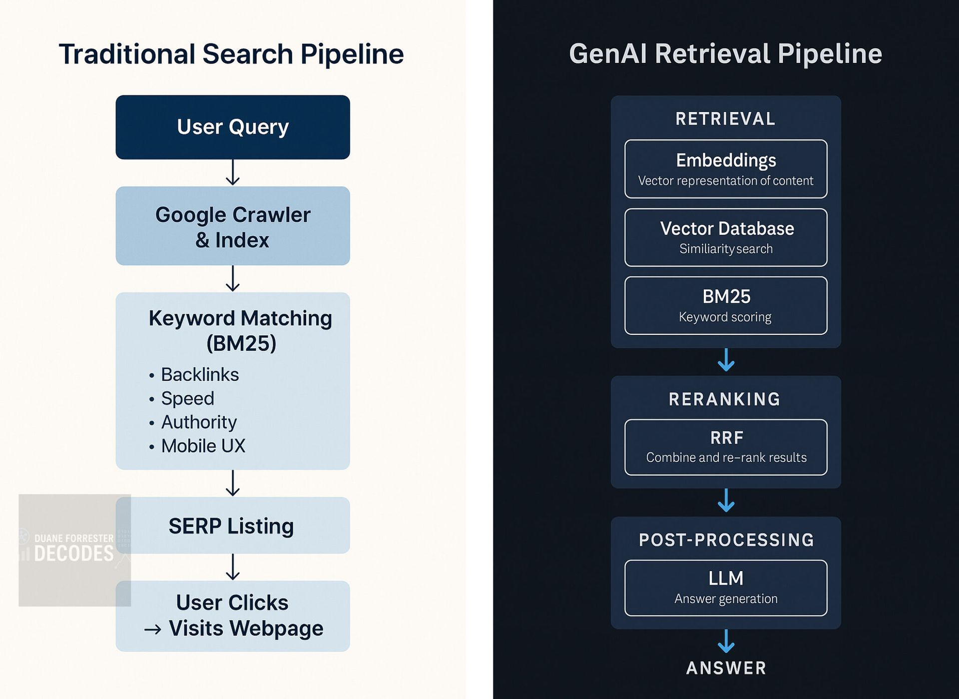 Diagram comparing traditional search pipeline to a GenAI retrieval pipeline.