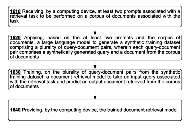 Flowchart showing steps for document retrieval: receiving prompts, generating training data, training a model, and providing the trained model.