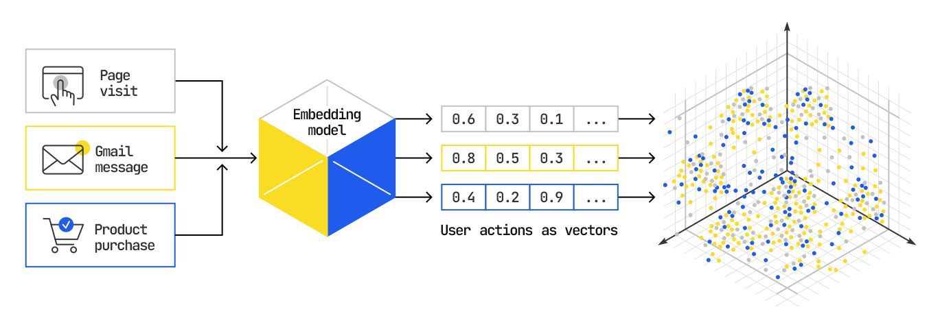 Data analysis process: inputs (app calls, email messages, product services) undergo transformation, resulting in a 3D scatter plot.