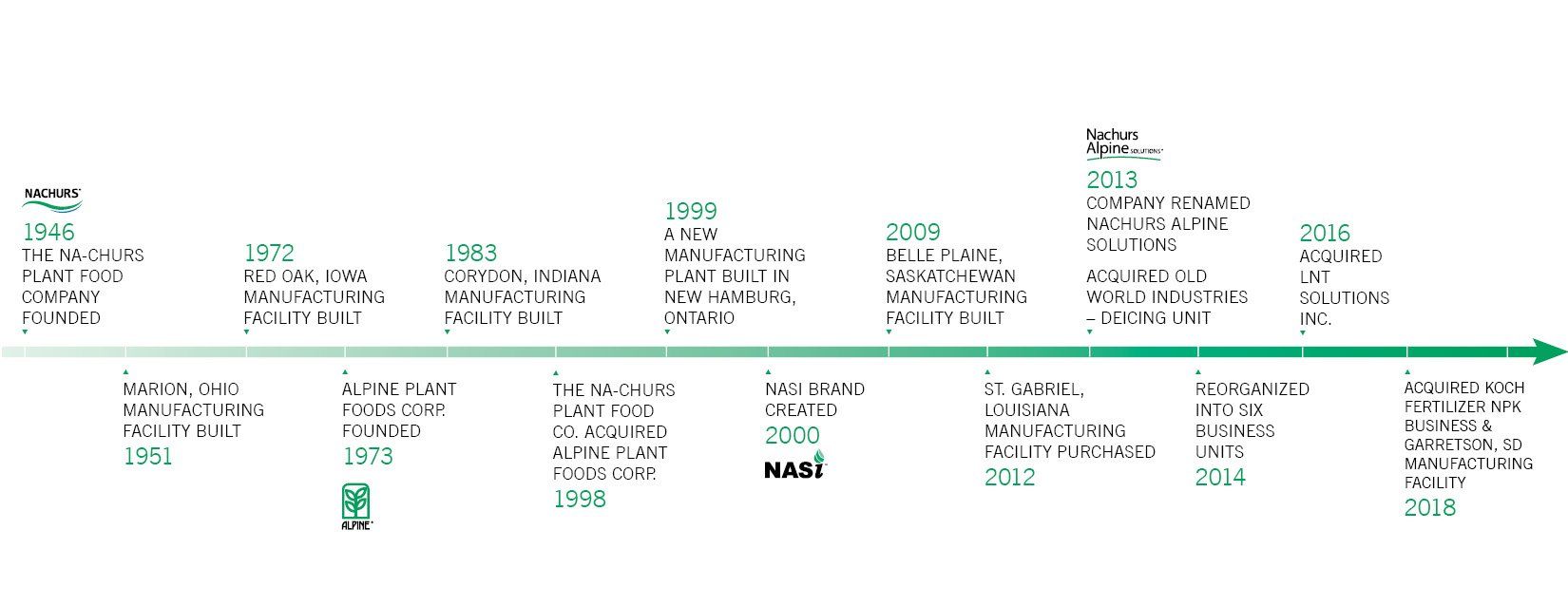 Timeline