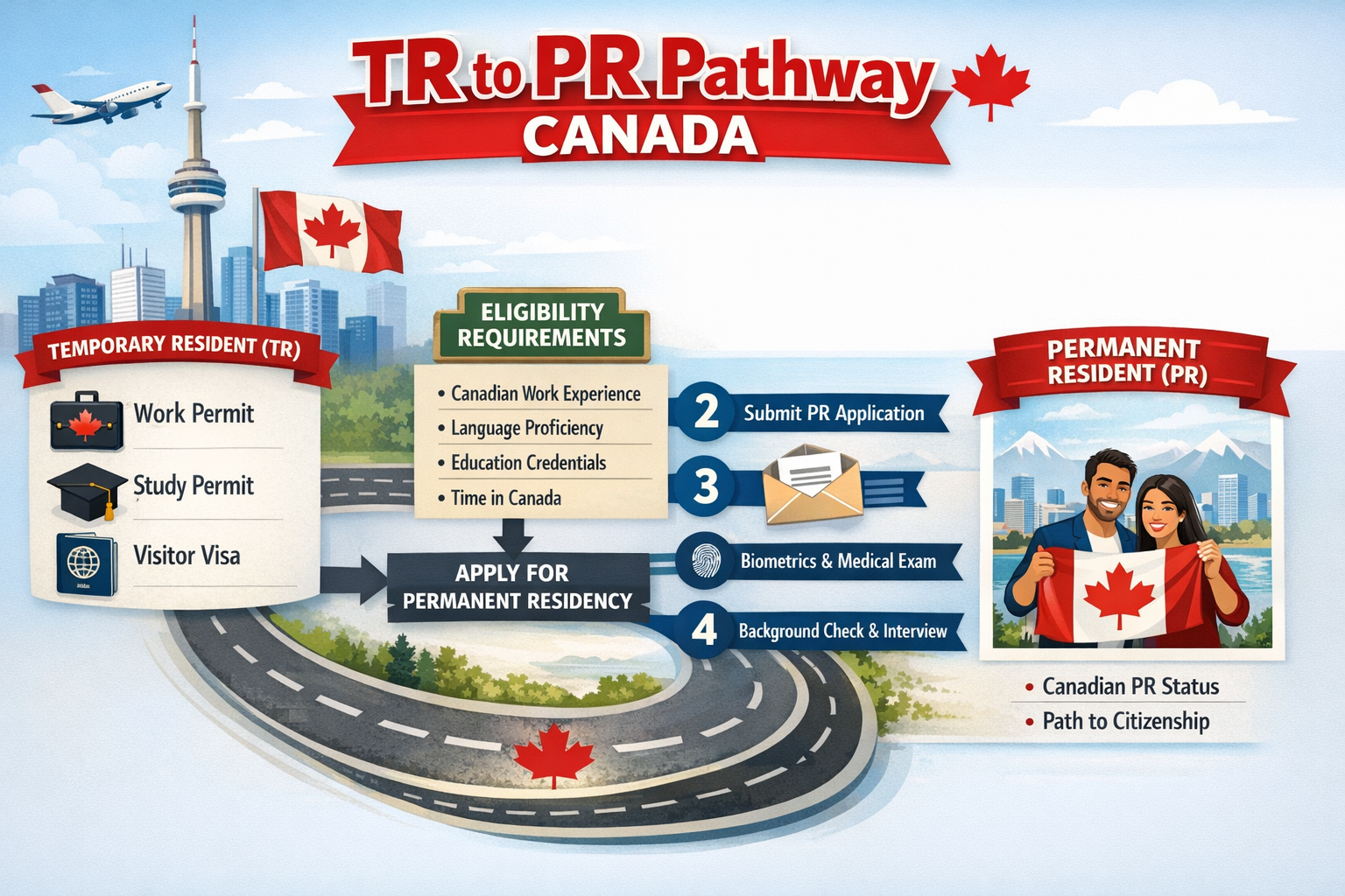 Infographic titled “TR to PR Pathway Canada” showing a 3-step immigration path with Canada map and flags.