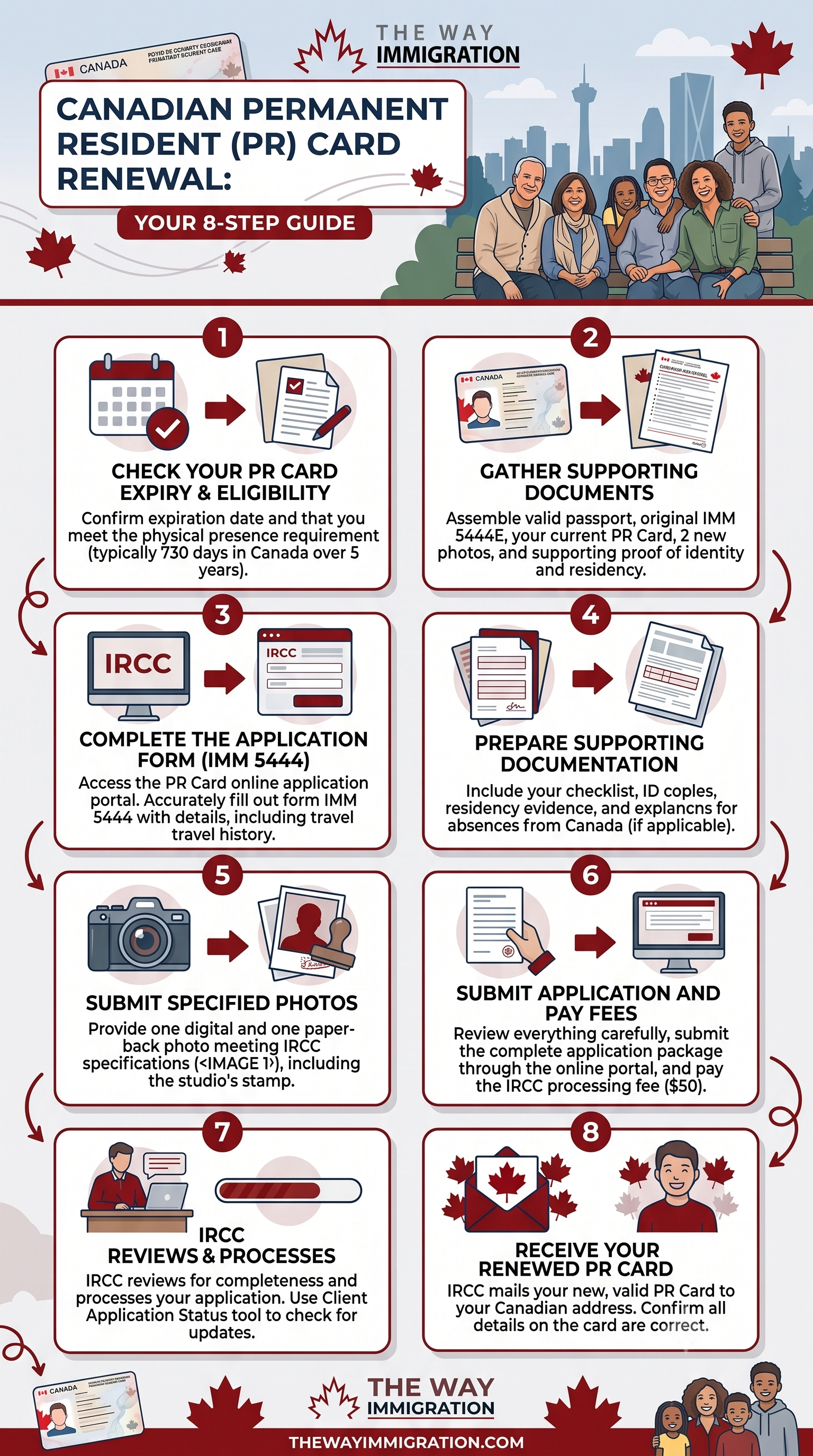 Step-by-step PR card renewal process infographic