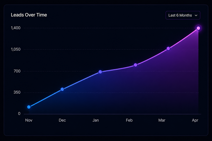 Graph showing positive growth of lead generation