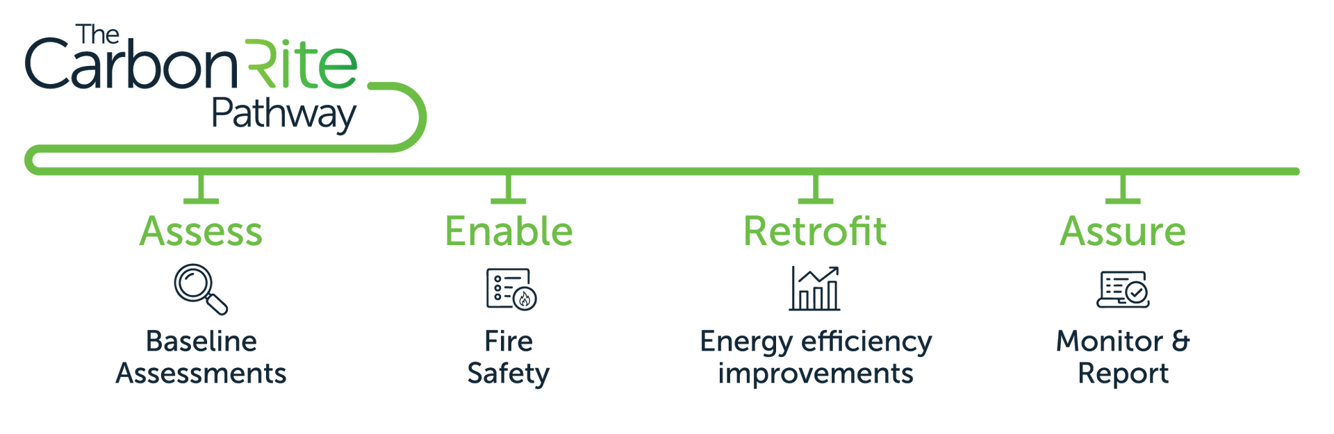 CarbonRite Pathway infographic with steps: Assess, Enable, Retrofit, and Assure in green text and icons.