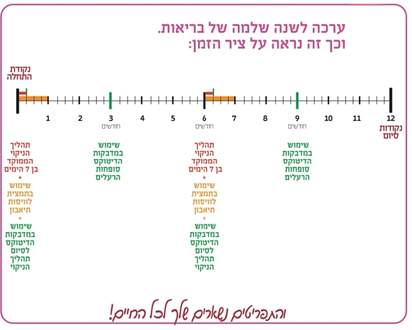 דר' לני שמיר שם טוב- הקליניקה | ניקוי רעלים והרזיה