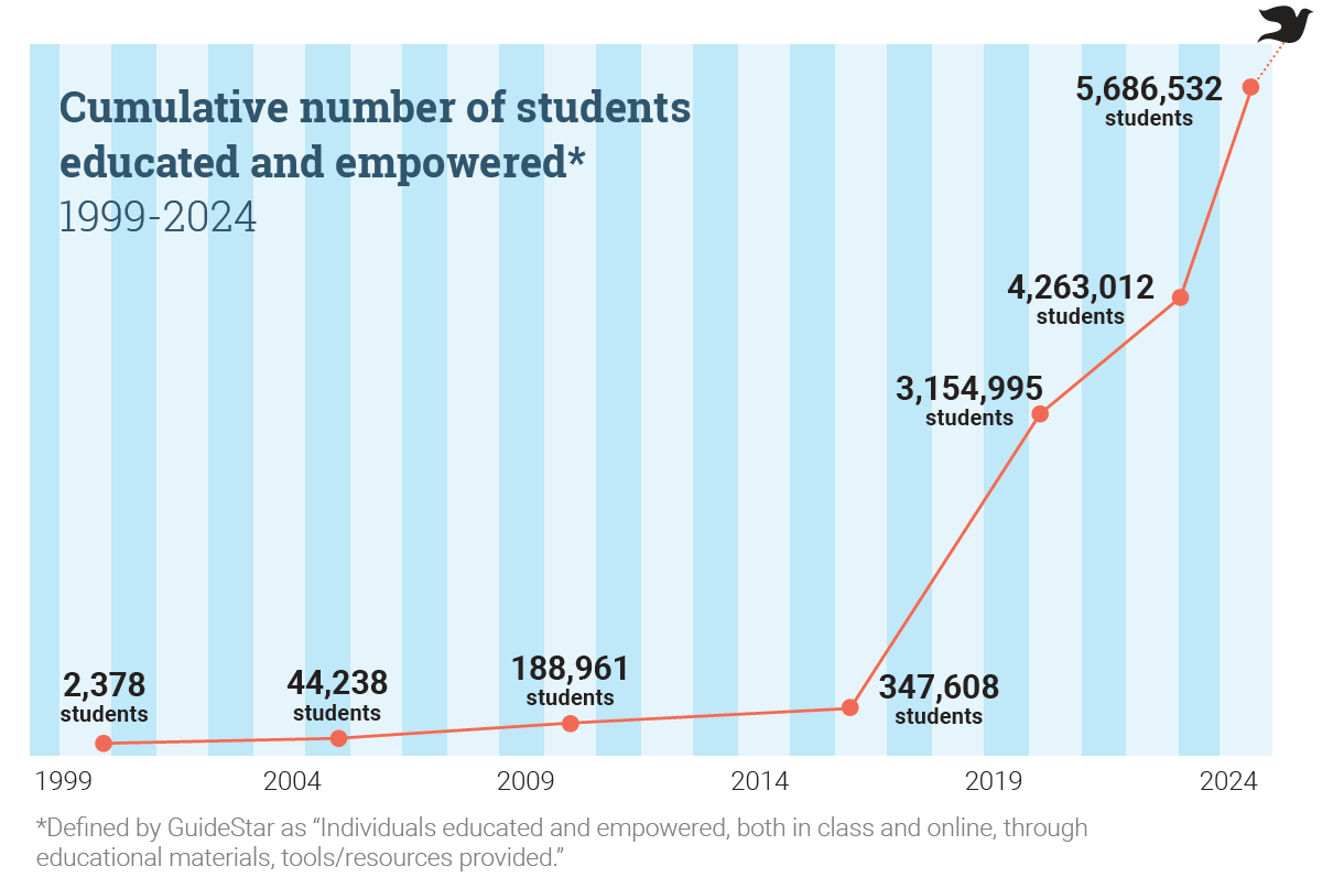 A graph showing the cumulative number of students educated and empowered