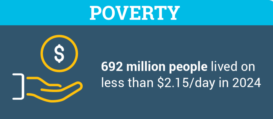 692 million people lived on less than $ 2.15 / day in 2024