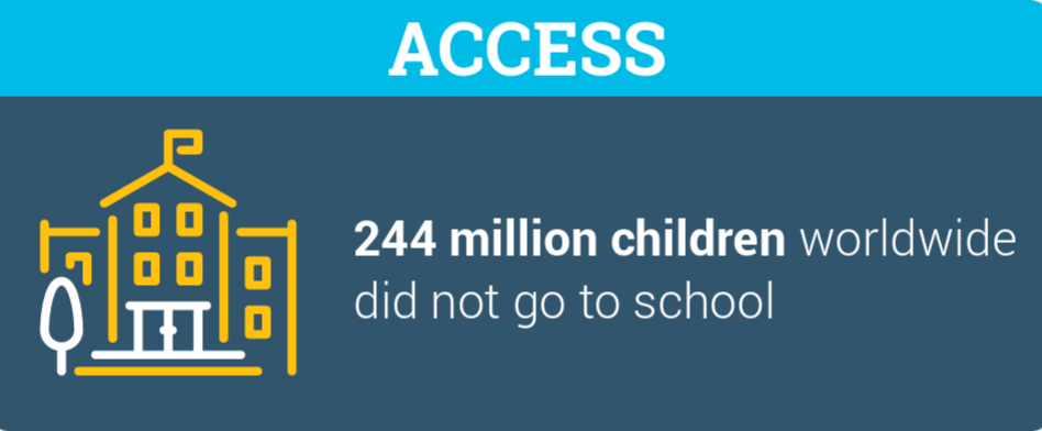 There are 244 million children worldwide who did not go to school.