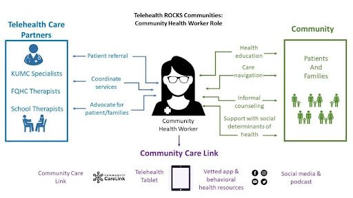 Telehealth ROCKS Communities