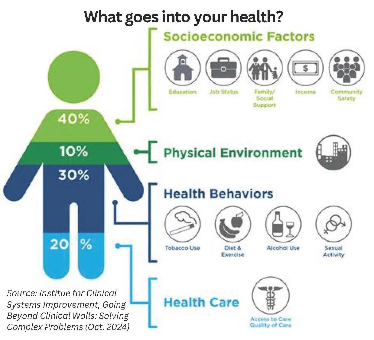 What goes into your health?